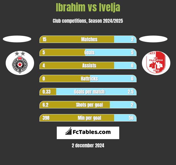 Ibrahim vs Ivelja h2h player stats