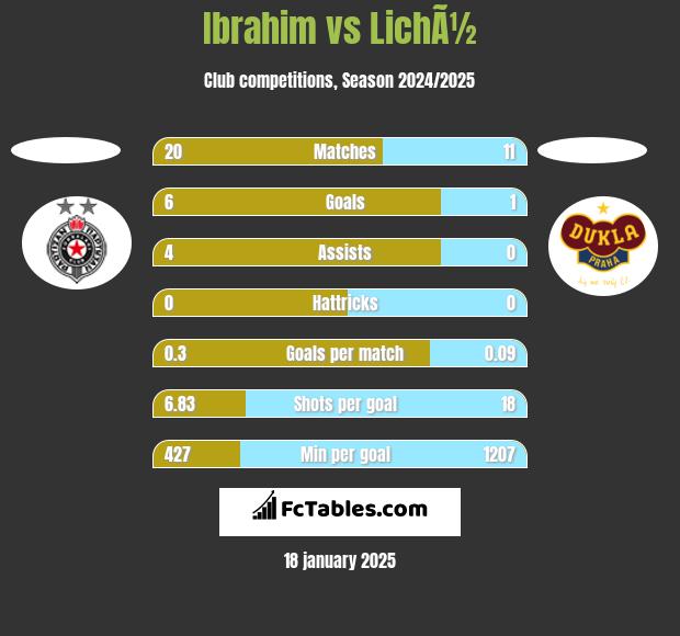 Ibrahim vs LichÃ½ h2h player stats