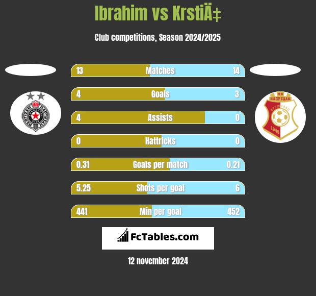 Ibrahim vs KrstiÄ‡ h2h player stats