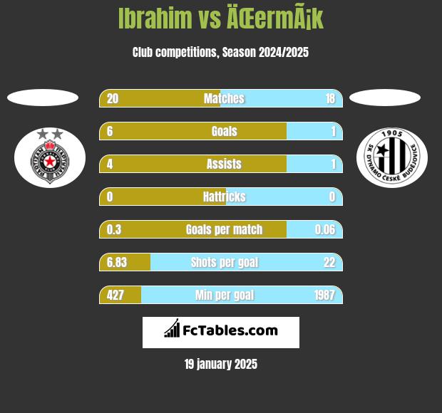 Ibrahim vs ÄŒermÃ¡k h2h player stats