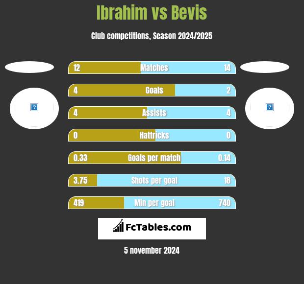 Ibrahim vs Bevis h2h player stats