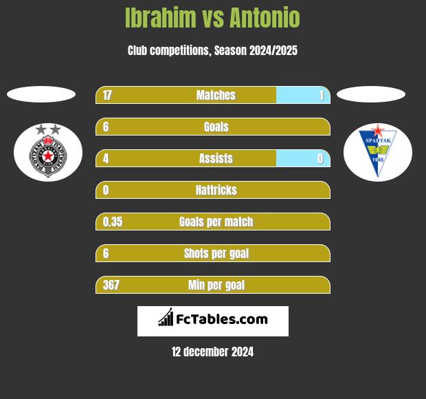 Ibrahim vs Antonio h2h player stats