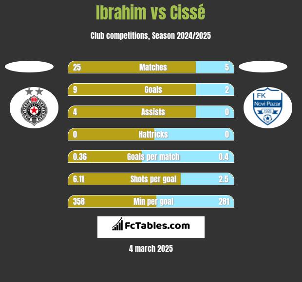 Ibrahim vs Cissé h2h player stats