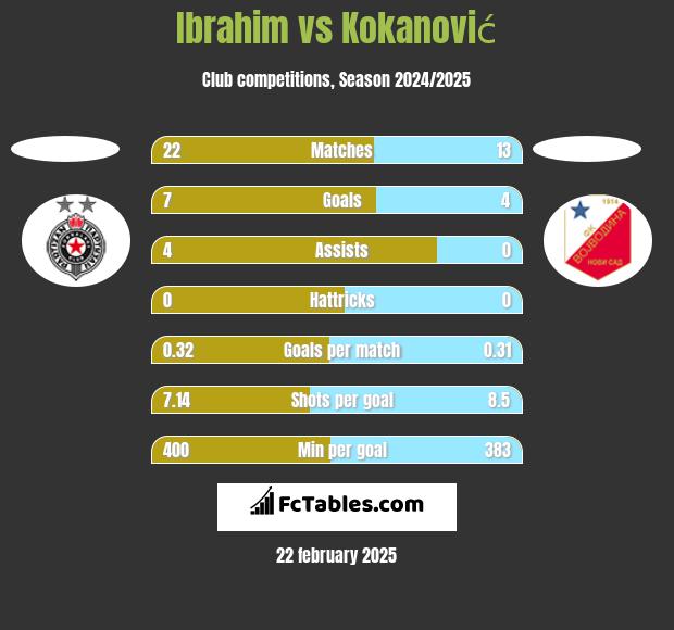 Ibrahim vs Kokanović h2h player stats