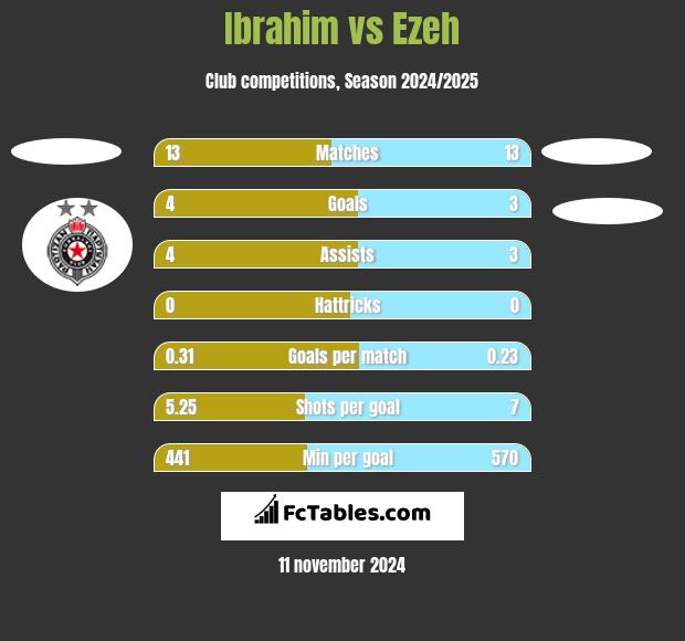 Ibrahim vs Ezeh h2h player stats