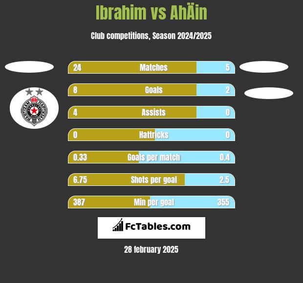 Ibrahim vs AhÄin h2h player stats