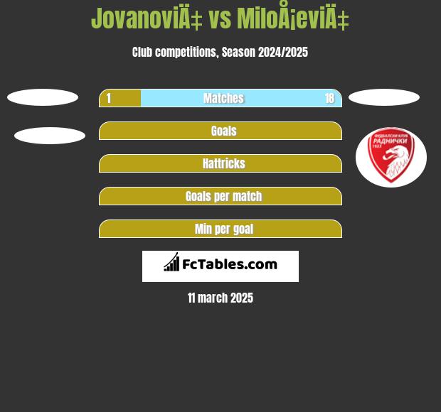 JovanoviÄ‡ vs MiloÅ¡eviÄ‡ h2h player stats