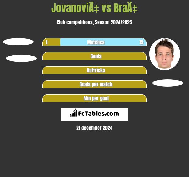 JovanoviÄ‡ vs BraÄ‡ h2h player stats