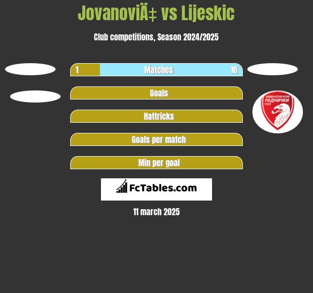 JovanoviÄ‡ vs Lijeskic h2h player stats