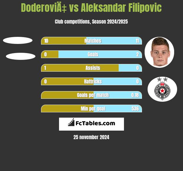 DoderoviÄ‡ vs Aleksandar Filipovic h2h player stats