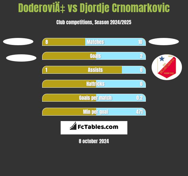 DoderoviÄ‡ vs Djordje Crnomarkovic h2h player stats