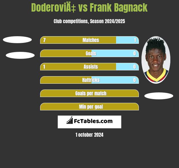 DoderoviÄ‡ vs Frank Bagnack h2h player stats