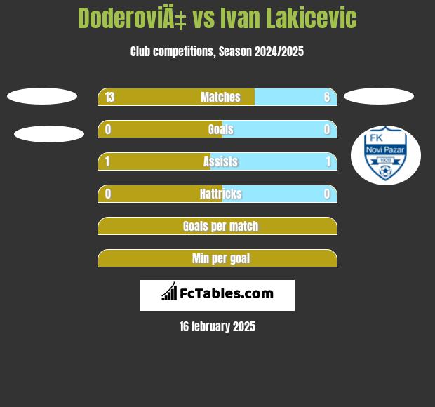 DoderoviÄ‡ vs Ivan Lakicevic h2h player stats