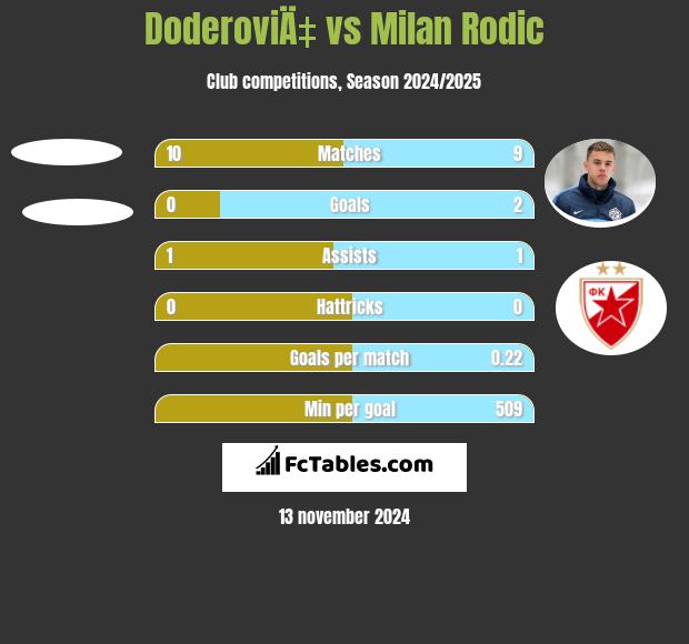 DoderoviÄ‡ vs Milan Rodić h2h player stats