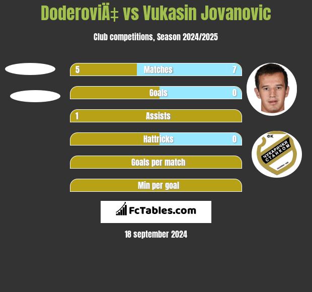 DoderoviÄ‡ vs Vukasin Jovanovic h2h player stats