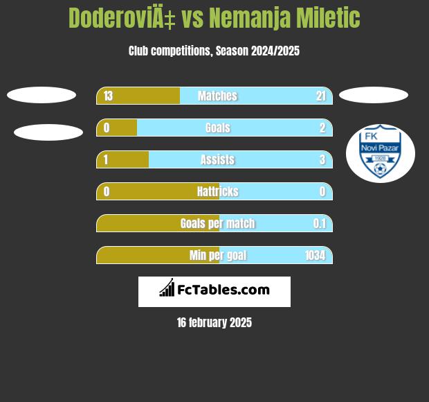 DoderoviÄ‡ vs Nemanja Miletic h2h player stats