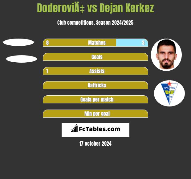 DoderoviÄ‡ vs Dejan Kerkez h2h player stats