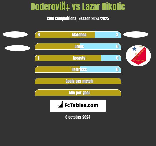 DoderoviÄ‡ vs Lazar Nikolic h2h player stats