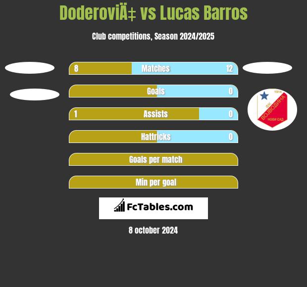 DoderoviÄ‡ vs Lucas Barros h2h player stats