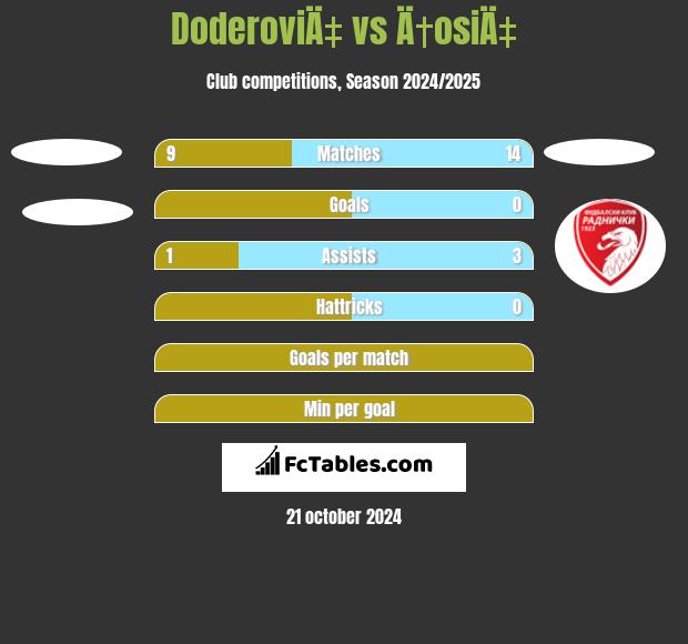 DoderoviÄ‡ vs Ä†osiÄ‡ h2h player stats