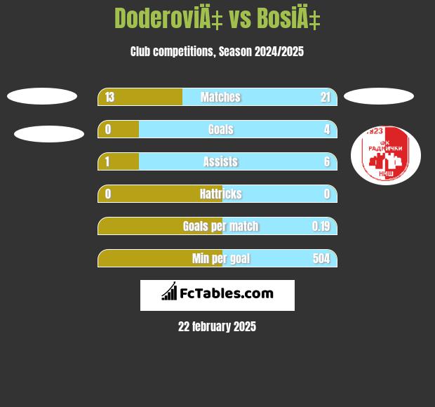 DoderoviÄ‡ vs BosiÄ‡ h2h player stats