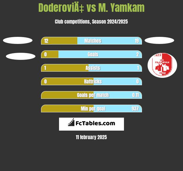 DoderoviÄ‡ vs M. Yamkam h2h player stats