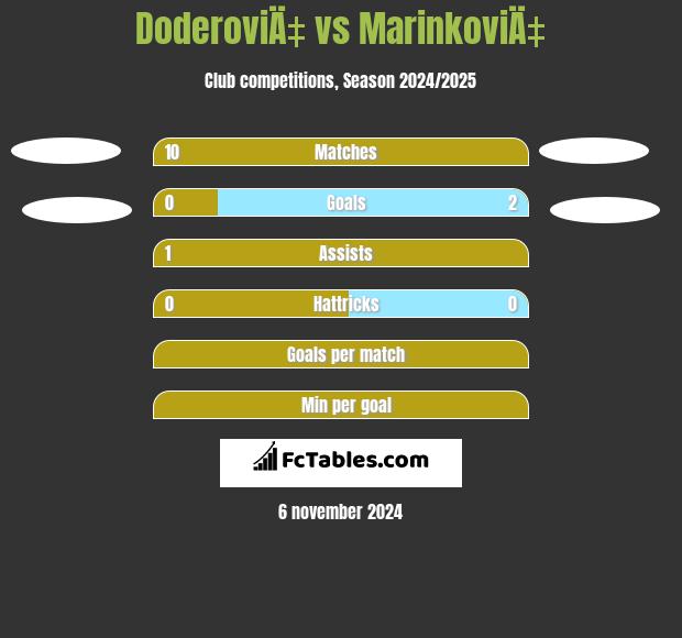 DoderoviÄ‡ vs MarinkoviÄ‡ h2h player stats