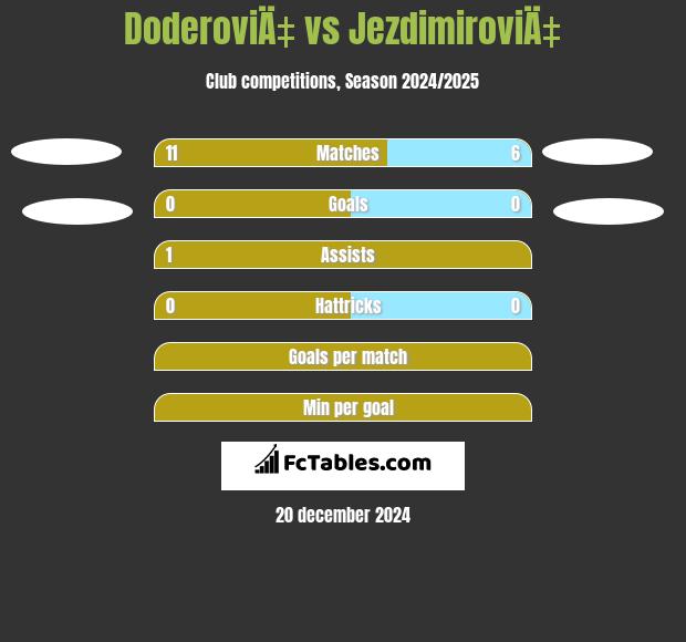 DoderoviÄ‡ vs JezdimiroviÄ‡ h2h player stats