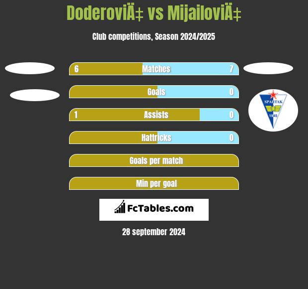 DoderoviÄ‡ vs MijailoviÄ‡ h2h player stats