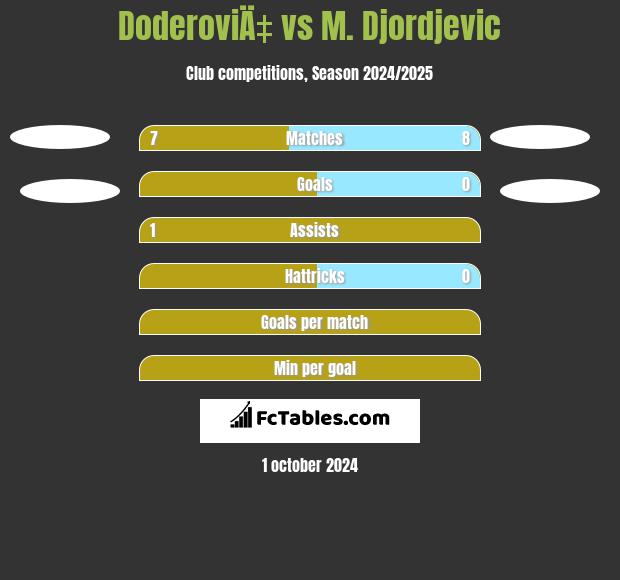 DoderoviÄ‡ vs M. Djordjevic h2h player stats