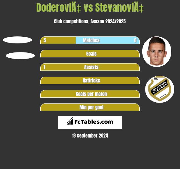 DoderoviÄ‡ vs StevanoviÄ‡ h2h player stats