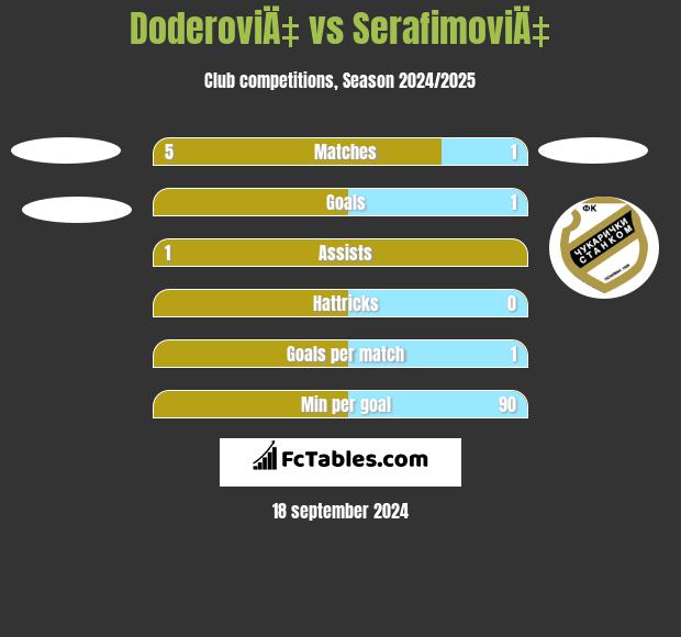 DoderoviÄ‡ vs SerafimoviÄ‡ h2h player stats