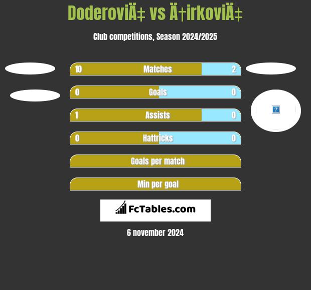 DoderoviÄ‡ vs Ä†irkoviÄ‡ h2h player stats