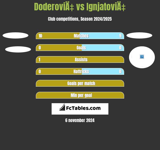 DoderoviÄ‡ vs IgnjatoviÄ‡ h2h player stats