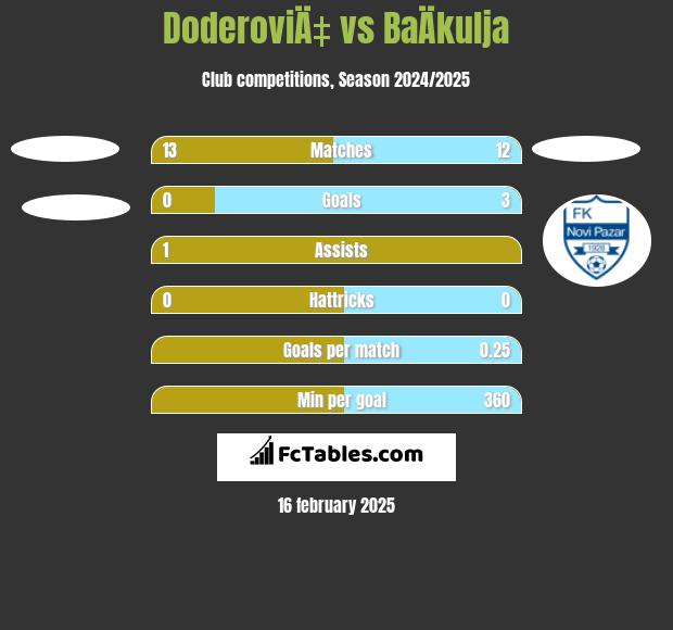 DoderoviÄ‡ vs BaÄkulja h2h player stats