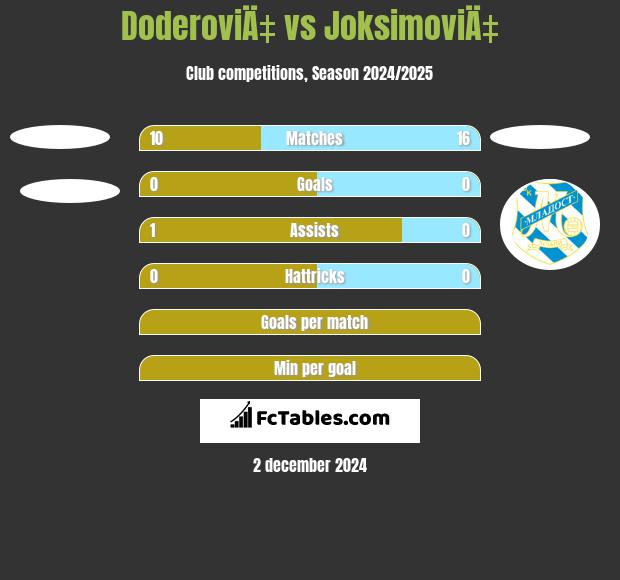 DoderoviÄ‡ vs JoksimoviÄ‡ h2h player stats