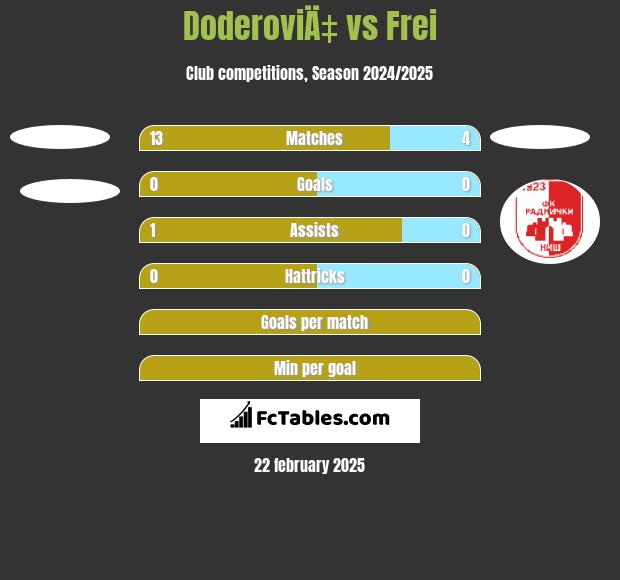 DoderoviÄ‡ vs Frei h2h player stats