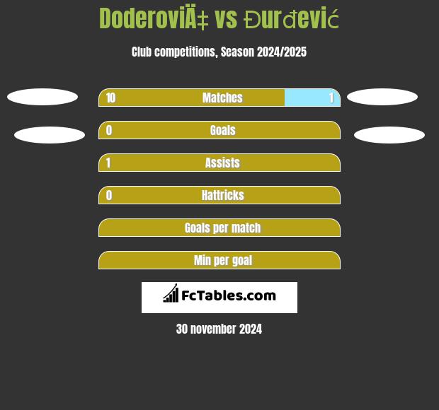 DoderoviÄ‡ vs Đurđević h2h player stats