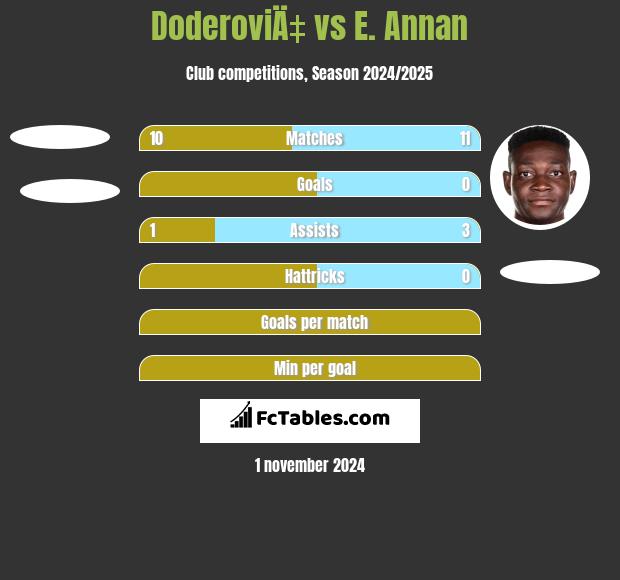 DoderoviÄ‡ vs E. Annan h2h player stats