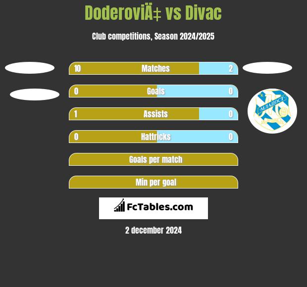 DoderoviÄ‡ vs Divac h2h player stats