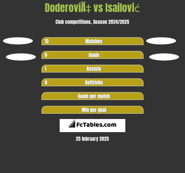 DoderoviÄ‡ vs Isailović h2h player stats