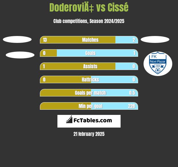 DoderoviÄ‡ vs Cissé h2h player stats