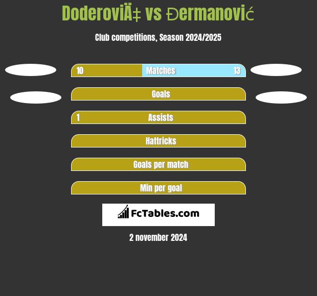 DoderoviÄ‡ vs Đermanović h2h player stats