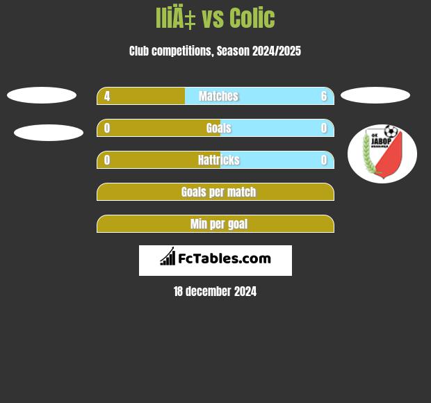 IliÄ‡ vs Colic h2h player stats