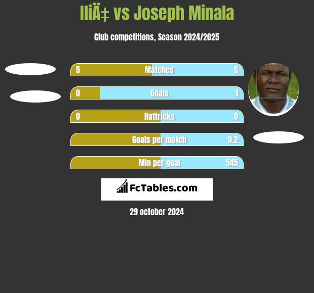 IliÄ‡ vs Joseph Minala h2h player stats