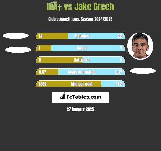 IliÄ‡ vs Jake Grech h2h player stats