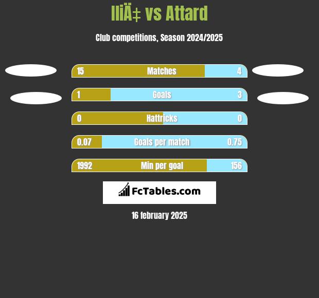 IliÄ‡ vs Attard h2h player stats