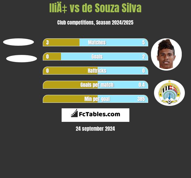 IliÄ‡ vs de Souza Silva h2h player stats