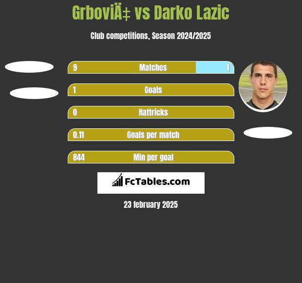 GrboviÄ‡ vs Darko Lazic h2h player stats