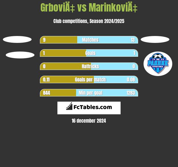 GrboviÄ‡ vs MarinkoviÄ‡ h2h player stats